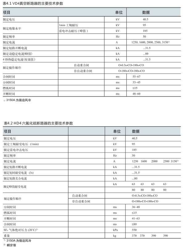 GZS3.2鎧裝式金屬封閉開關(guān)設(shè)備參數(shù)