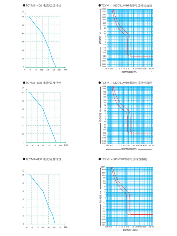 TCYM1塑料外殼式斷路器特性曲線